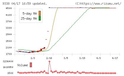 ＩＮＦＯＲＩＣＨチャート