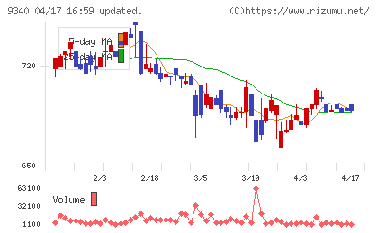 アソインターナショナルチャート