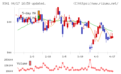 ＧＥＮＯＶＡチャート