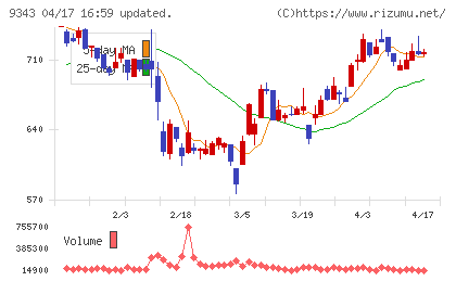 アイビスチャート