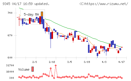 ビズメイツチャート