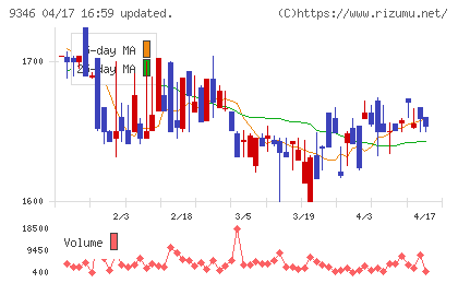 ココルポートチャート