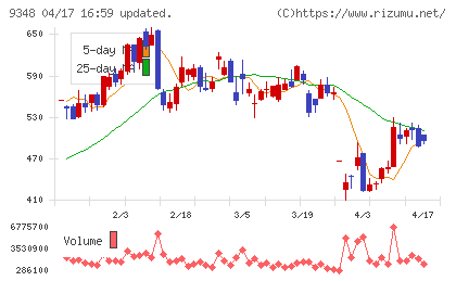 ｉｓｐａｃｅチャート