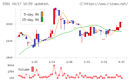 伏木海陸運送チャート