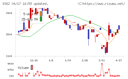兵機海運チャート