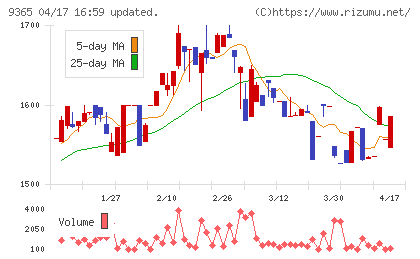 トレーディアチャート