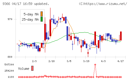 サンリツチャート