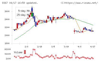 大東港運チャート