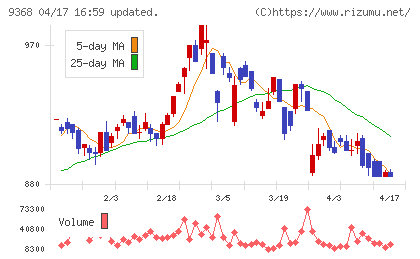 キムラユニティーチャート