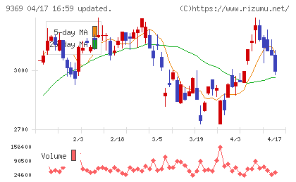 キユーソー流通システムチャート