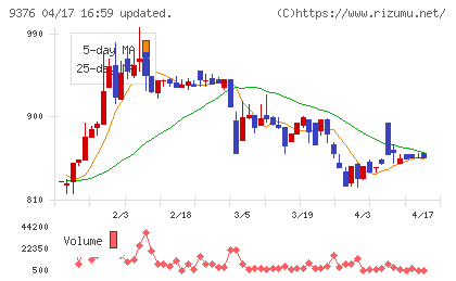ユーラシア旅行社チャート