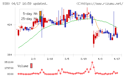 東海運チャート