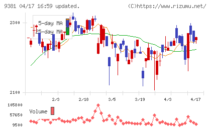 エーアイテイーチャート