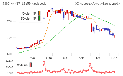 ショーエイコーポレーションチャート