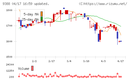 パパネッツチャート