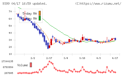 ビート・ホールディングス・リミテッドチャート