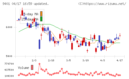 ＴＢＳホールディングスチャート