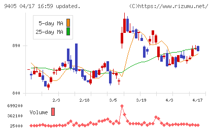 朝日放送グループホールディングスチャート