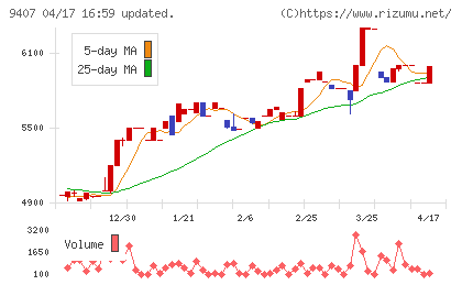 ＲＫＢ毎日ホールディングスチャート