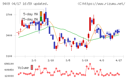 テレビ朝日ホールディングスチャート