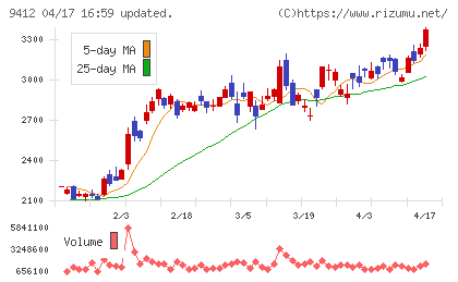 スカパーＪＳＡＴホールディングスチャート