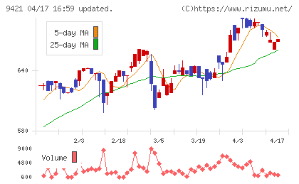 エヌジェイホールディングスチャート