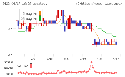 ＦＲＳチャート