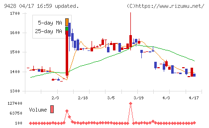 クロップスチャート