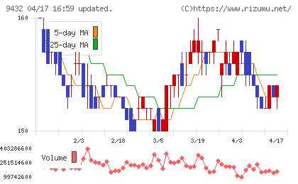 ＮＴＴチャート