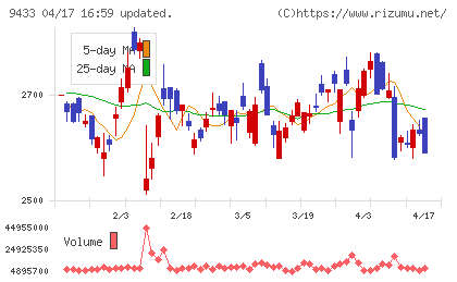 ＫＤＤＩチャート