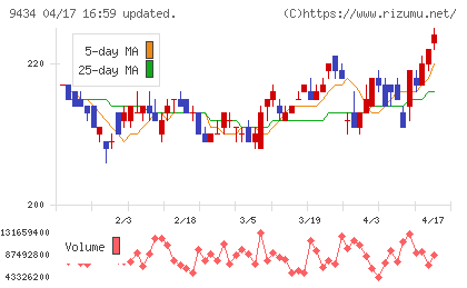 ソフトバンクチャート