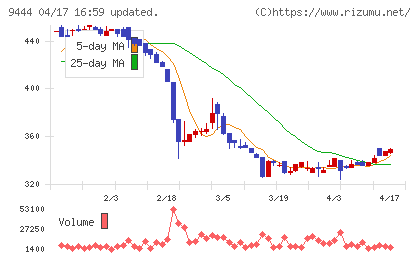 トーシンホールディングスチャート