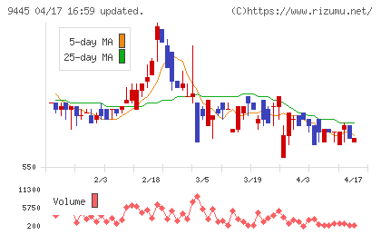 フォーバルテレコムチャート