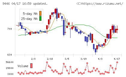 サカイホールディングスチャート