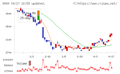 ＧＭＯインターネットグループチャート