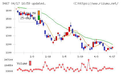 アルファポリスチャート