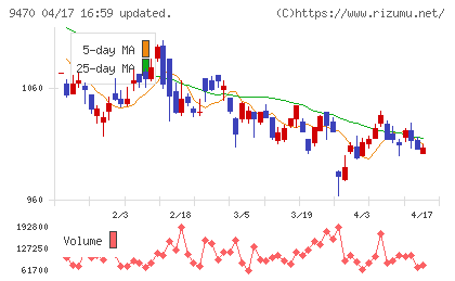 学研ホールディングスチャート
