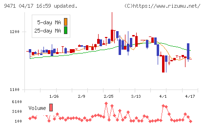 文溪堂チャート