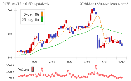 昭文社ホールディングスチャート