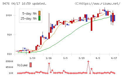 中央経済社ホールディングスチャート