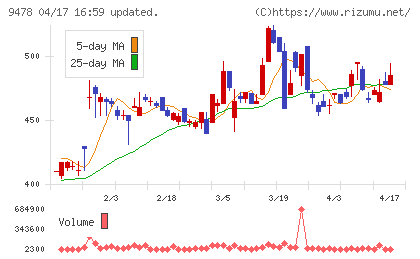 ＳＥホールディングス・アンド・インキュベーションズチャート