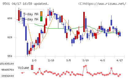 東京電力ホールディングスチャート