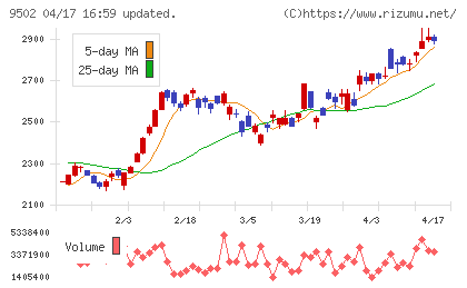 中部電力チャート