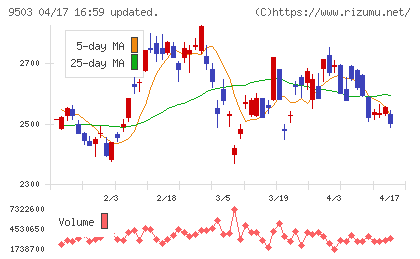 関西電力チャート