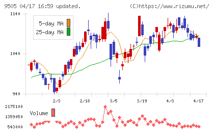 北陸電力チャート
