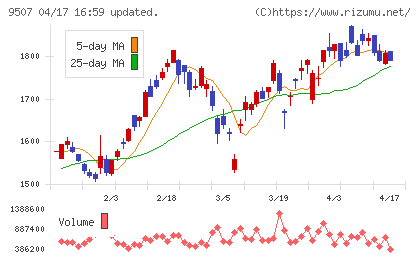 四国電力チャート