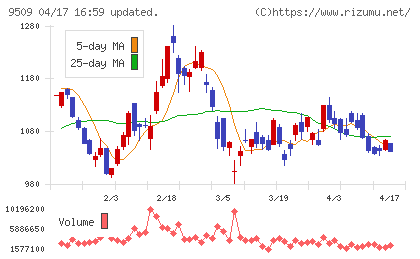 北海道電力チャート