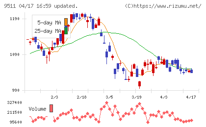 沖縄電力チャート