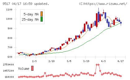 イーレックスチャート