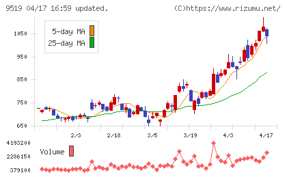 レノバチャート
